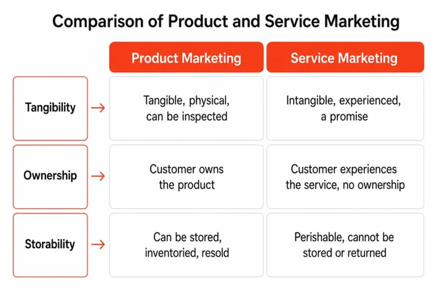 Service Business