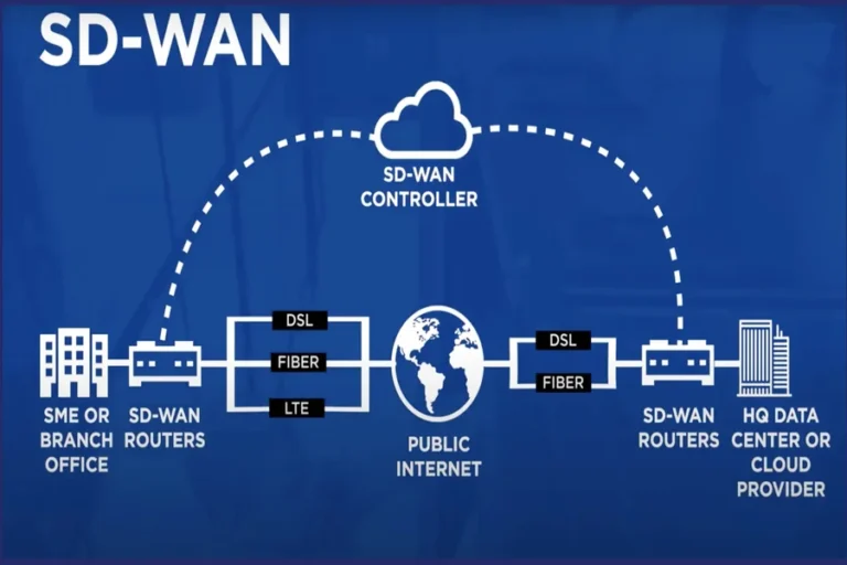 Sd-wan Explained