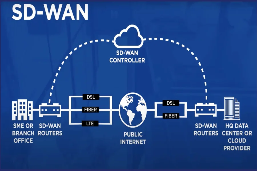 Sd-wan Explained